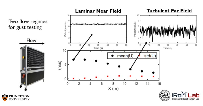 Princeton University Windshaper Experiments
